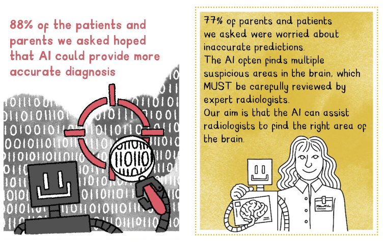 88% of patients and parents HOPED AI could provide more accurate diagnoses. 77% of patients and parents FEARED about AI making inaccurate predictions.
