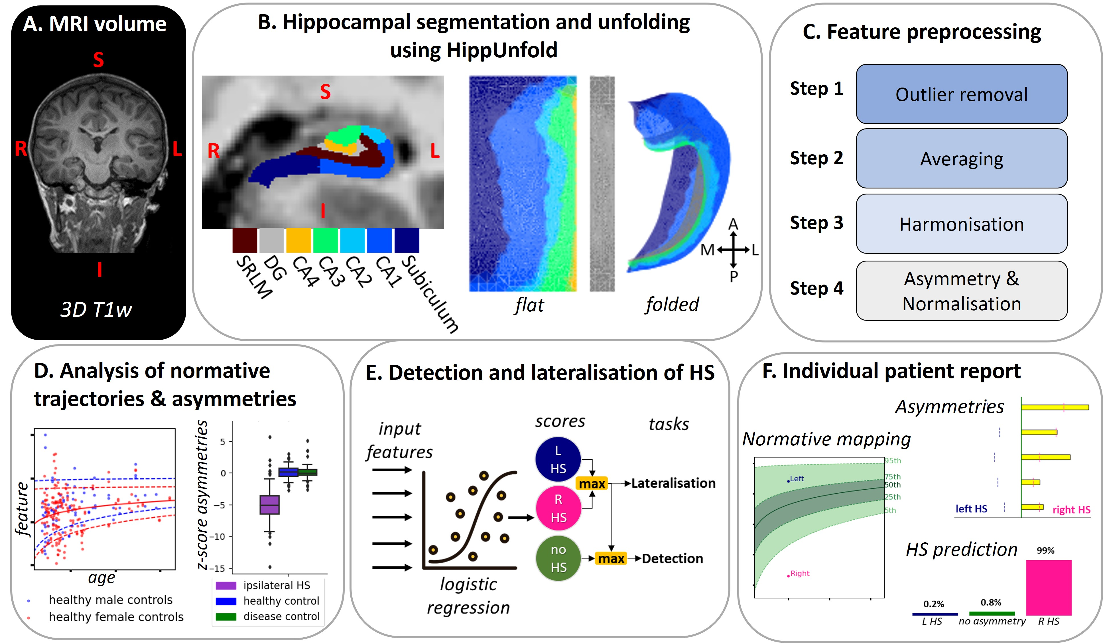 AID-HS development overview.