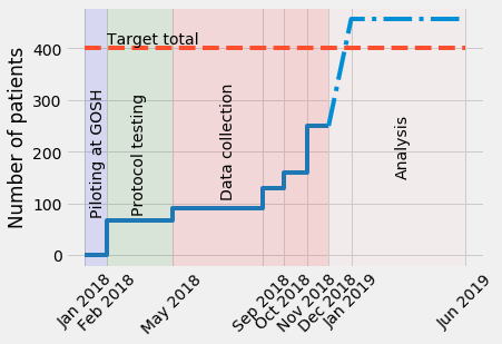 Timeline of MELD Project